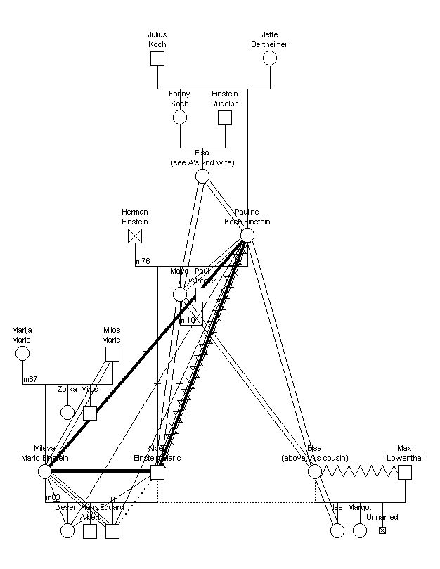 Emotional Triangle: Albert, Pauline and Mileva