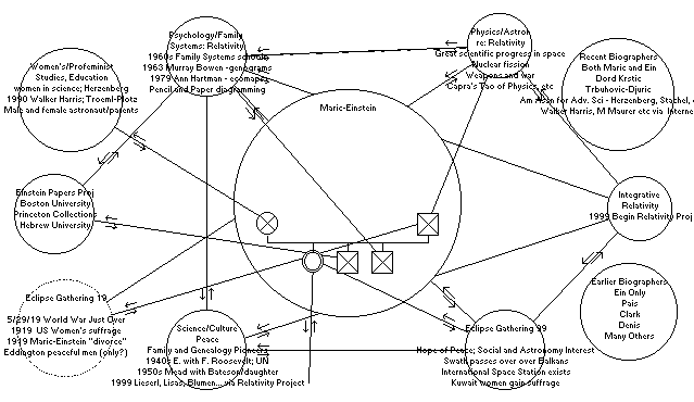 Lieserl's cultural ecomap for 1919 and 1999
eclipse