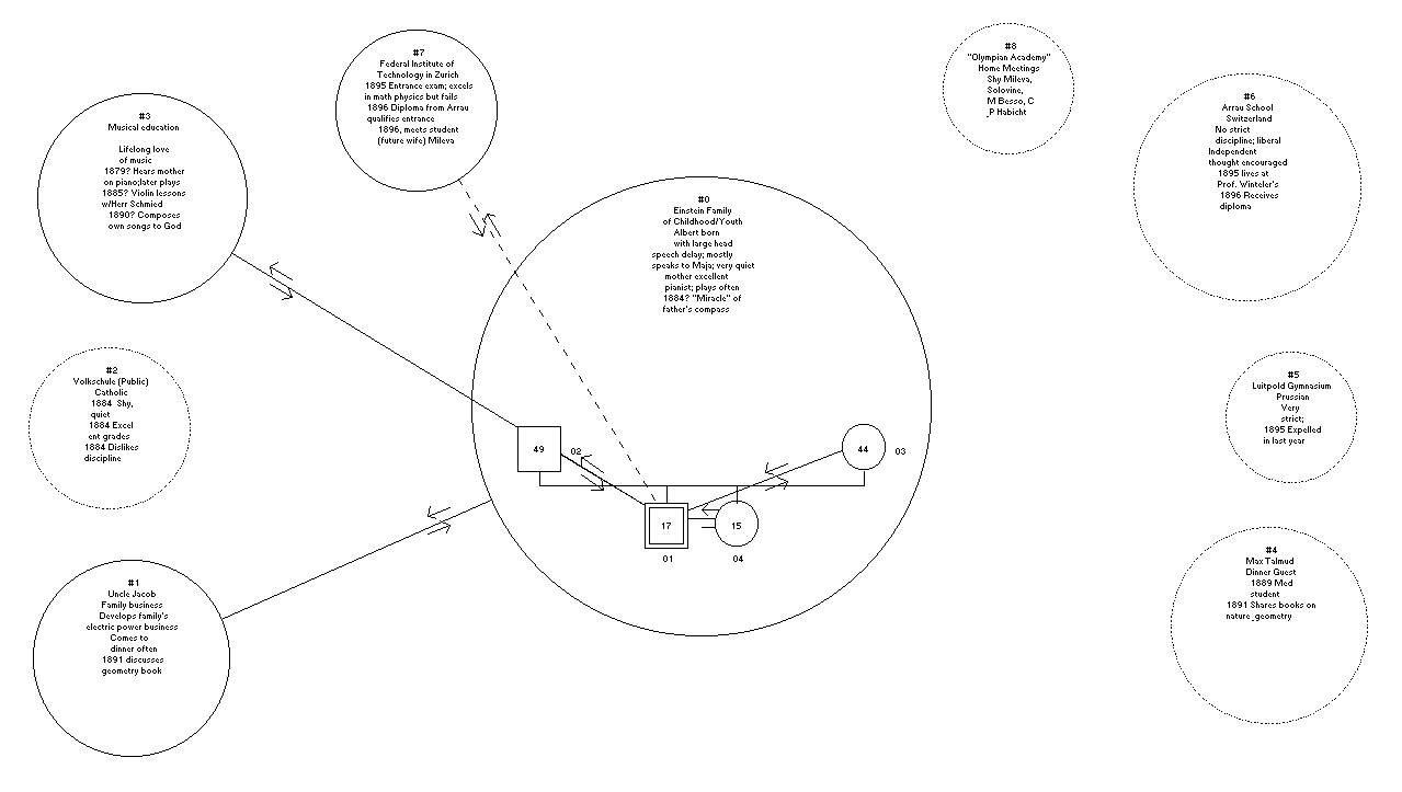 Einstein's childhood/youth ecomap